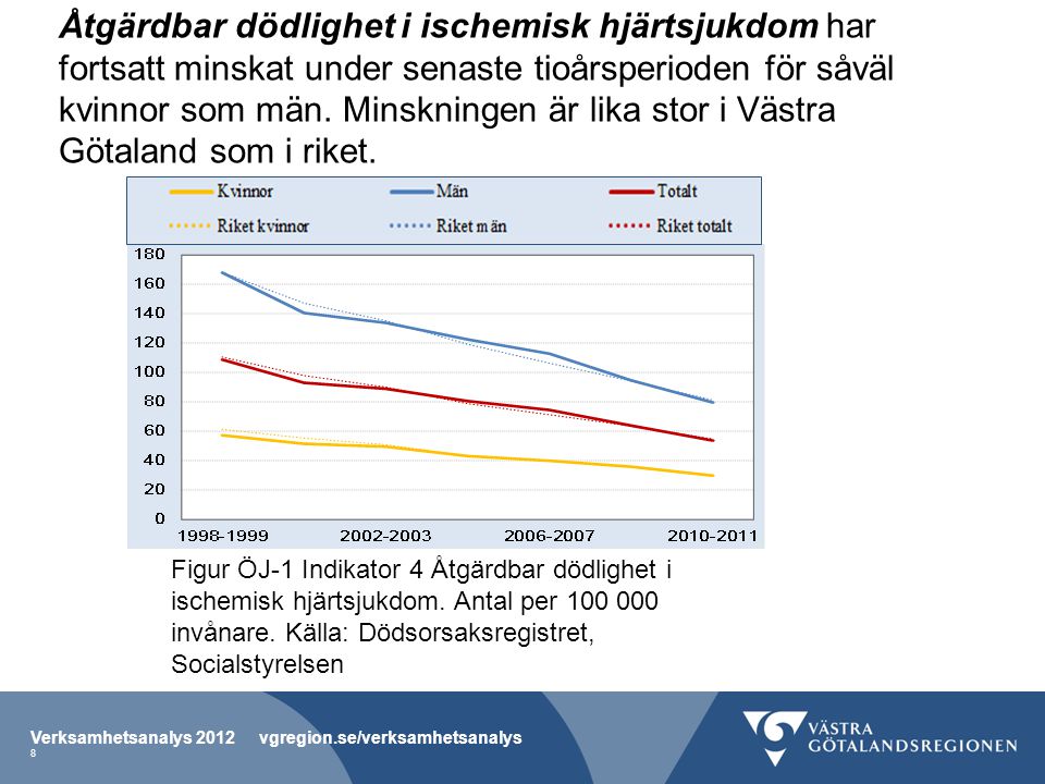 Åtgärdbar dödlighet i ischemisk hjärtsjukdom har fortsatt minskat under senaste tioårsperioden för såväl kvinnor som män. Minskningen är lika stor i Västra Götaland som i riket.
