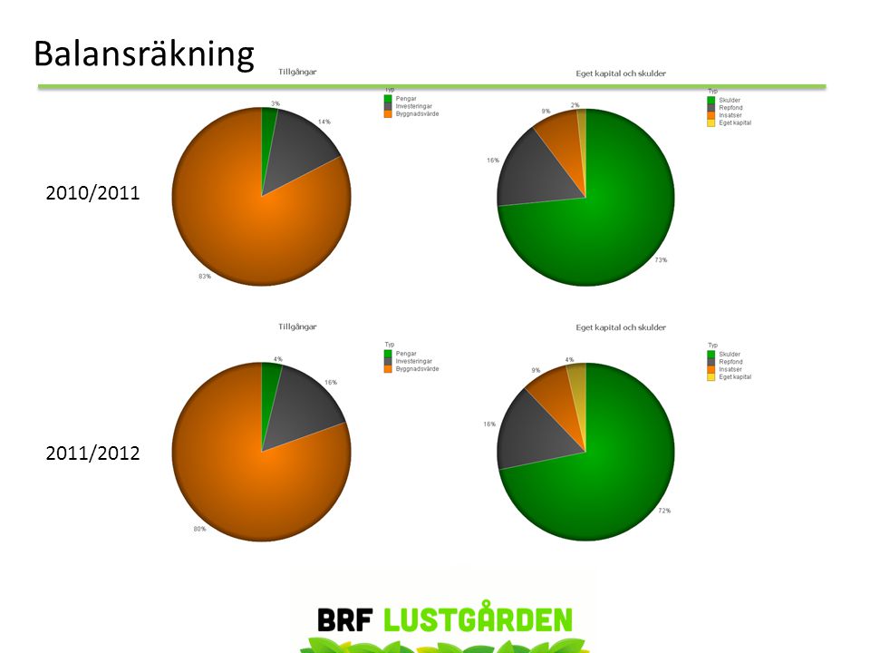 Balansräkning 2010/ /2012.