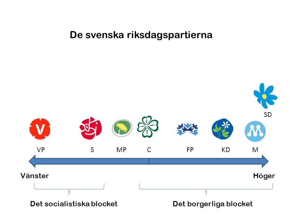 De svenska riksdagspartierna