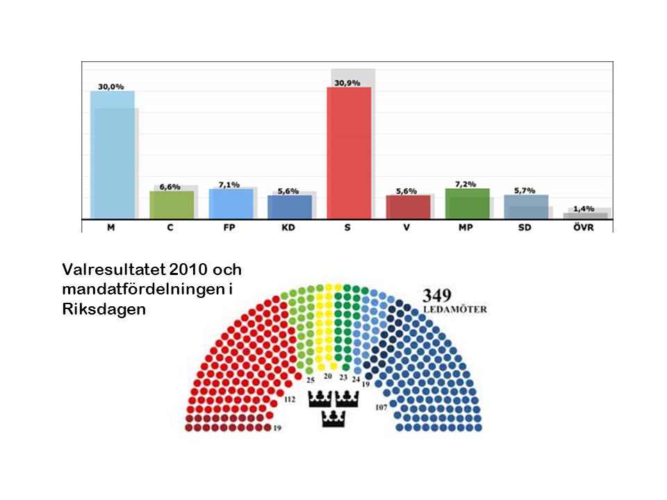 Valresultatet 2010 och mandatfördelningen i Riksdagen