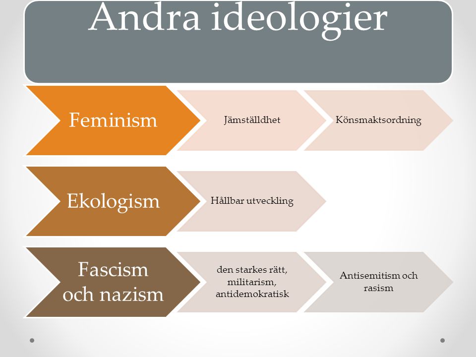 Andra ideologier Feminism Ekologism Fascism och nazism Jämställdhet