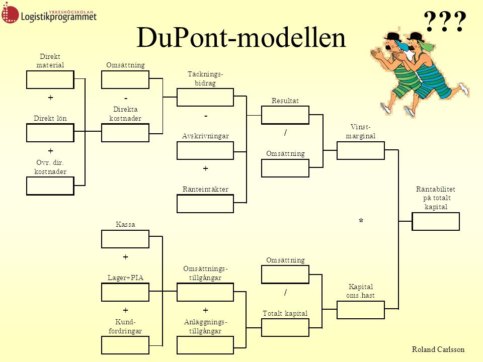 DuPont-modellen