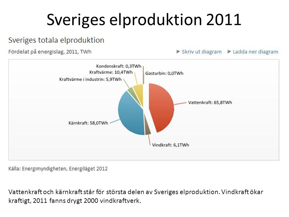 Sveriges elproduktion 2011