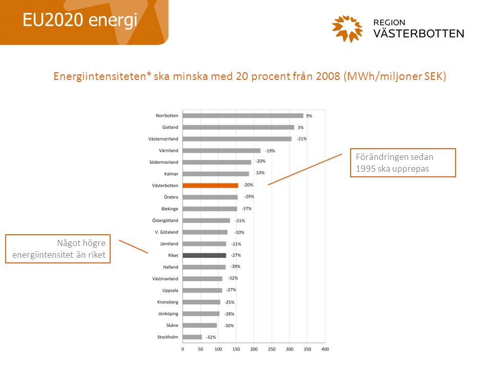 EU2020 energi Energiintensiteten* ska minska med 20 procent från 2008 (MWh/miljoner SEK) Förändringen sedan 1995 ska upprepas.