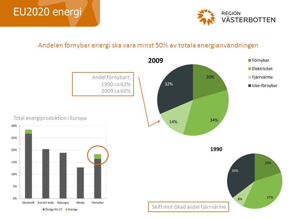 EU2020 energi Andelen förnybar energi ska vara minst 50% av totala energianvändningen. Andel förnybart: