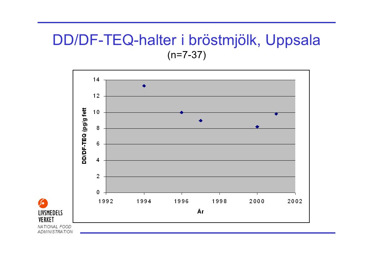 DD/DF-TEQ-halter i bröstmjölk, Uppsala (n=7-37)