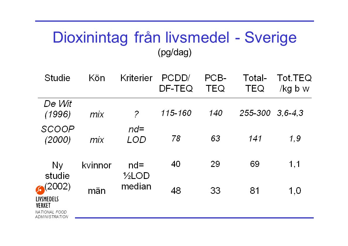 Dioxinintag från livsmedel - Sverige (pg/dag)