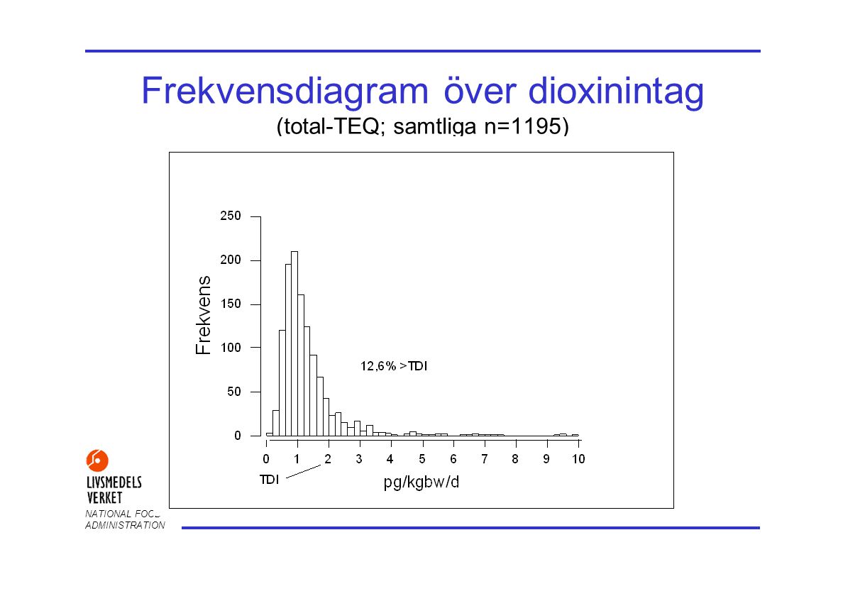 Frekvensdiagram över dioxinintag (total-TEQ; samtliga n=1195)