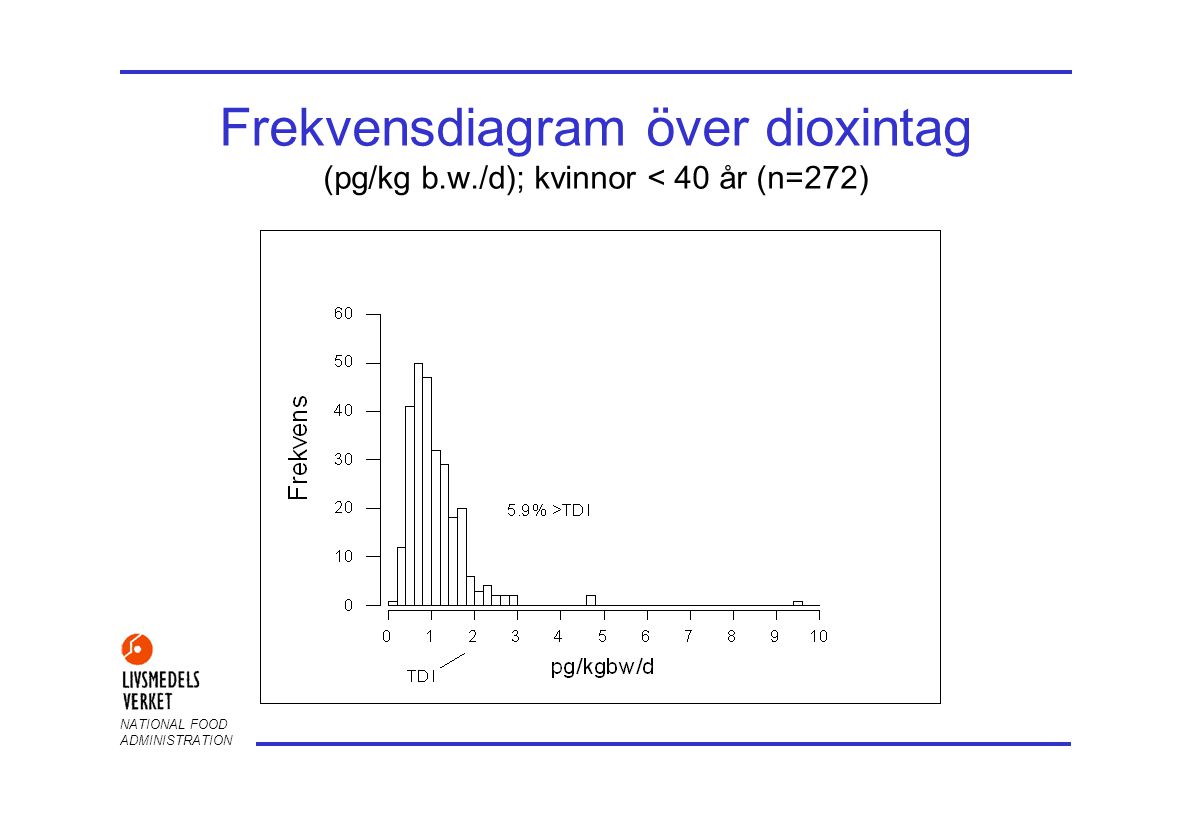 Frekvensdiagram över dioxintag (pg/kg b. w
