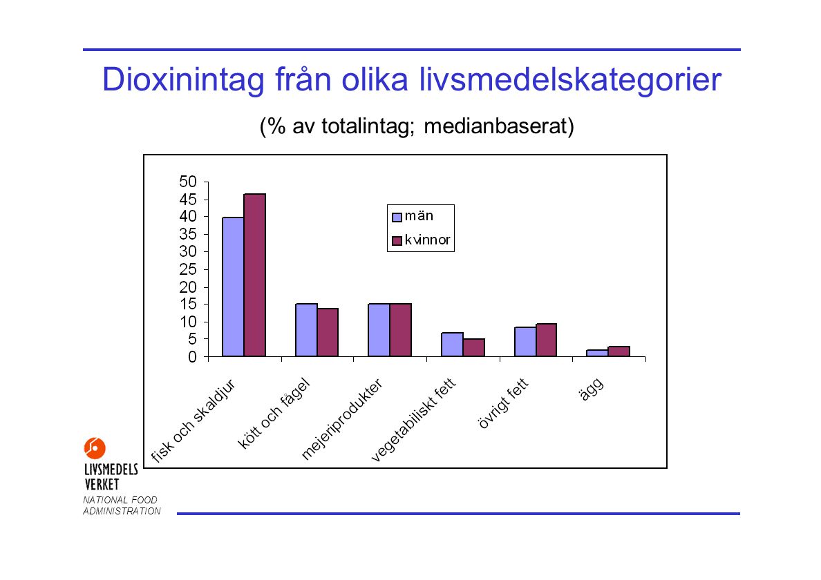 Dioxinintag från olika livsmedelskategorier (% av totalintag; medianbaserat)