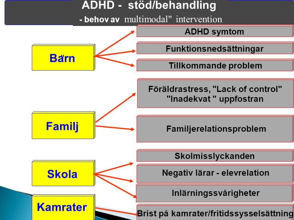 ADHD - stöd/behandling