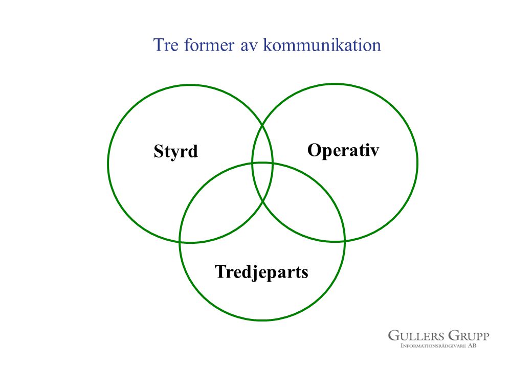 Tre former av kommunikation