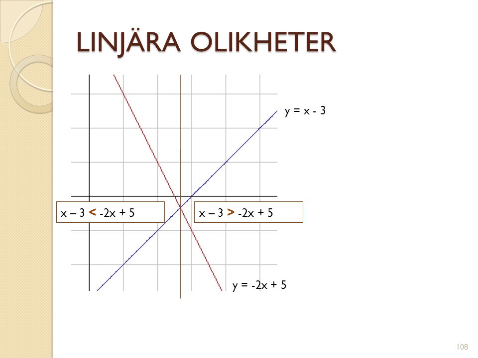 LINJÄRA OLIKHETER y = x - 3 x – 3 < -2x + 5 x – 3 > -2x + 5