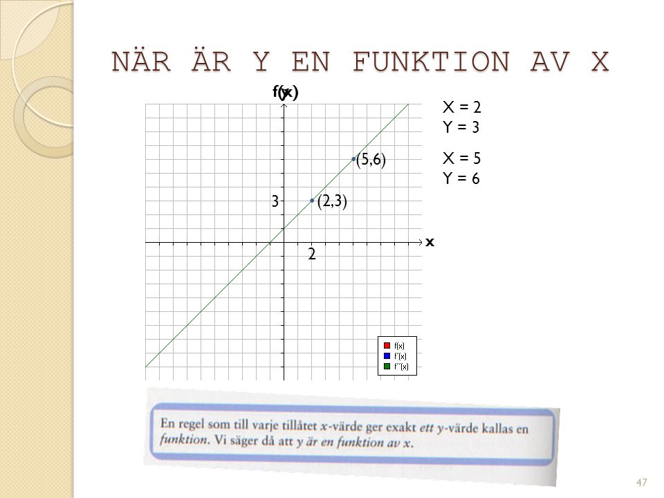 NÄR ÄR Y EN FUNKTION AV X f(x) y X = 2 Y = 3 • (5,6) X = 5 Y = 6 3 •