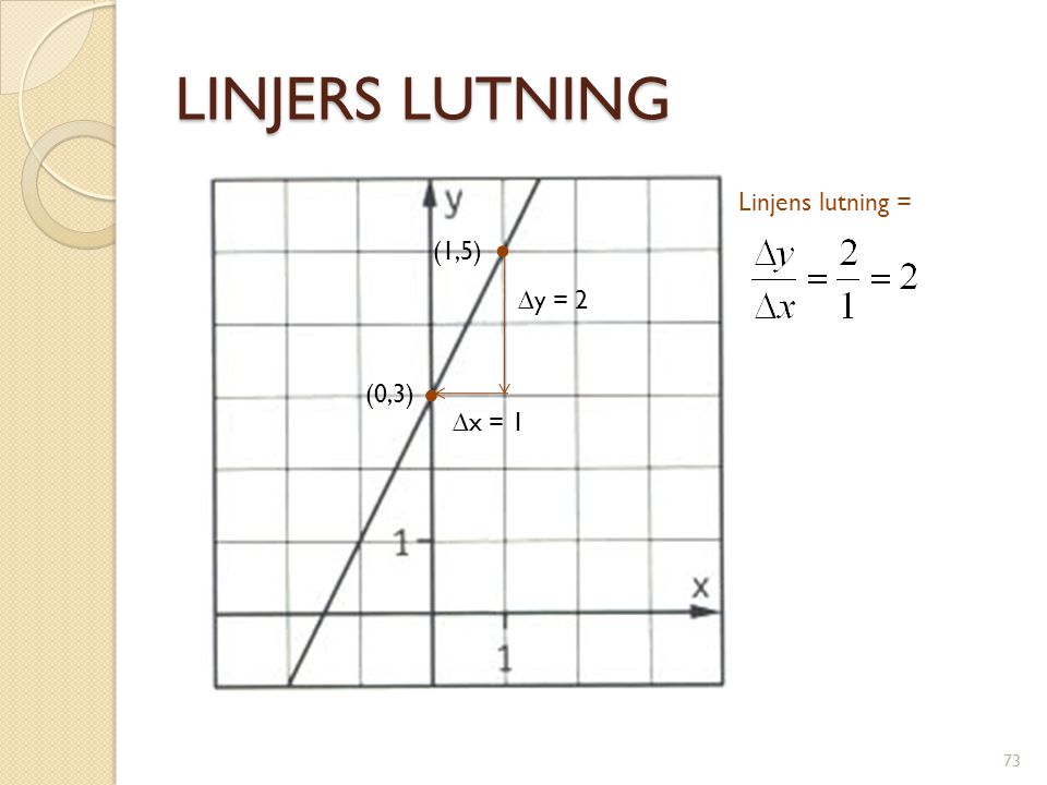 LINJERS LUTNING Linjens lutning = • (1,5) ∆y = 2 • (0,3) ∆x = 1