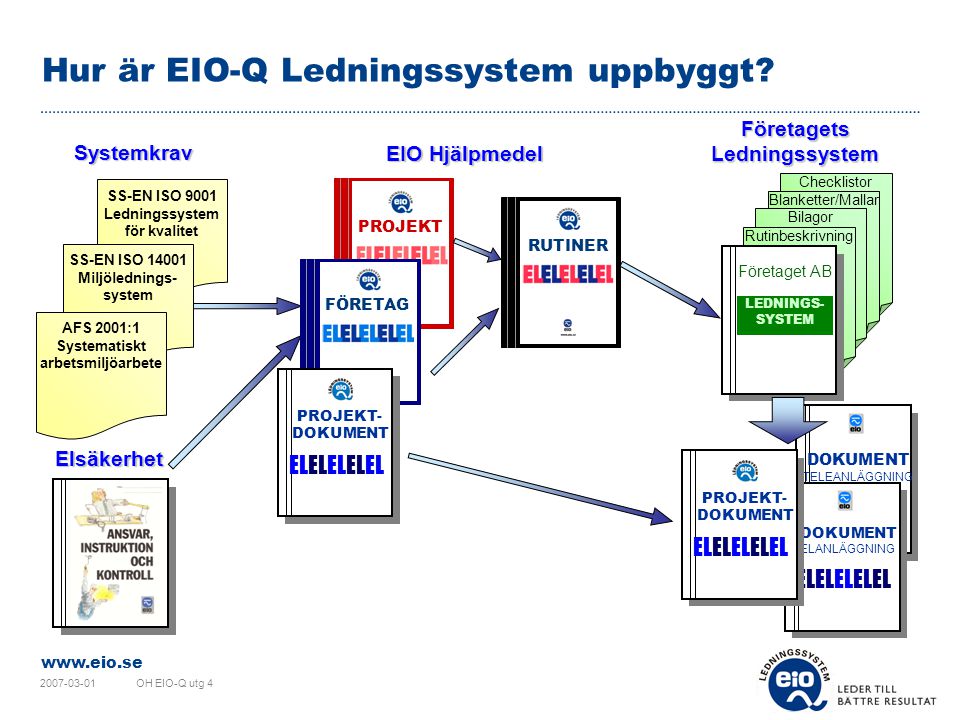 Hur är EIO-Q Ledningssystem uppbyggt