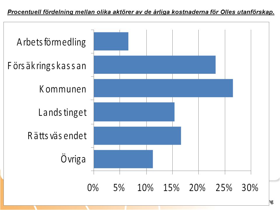 Procentuell fördelning mellan olika aktörer av de årliga kostnaderna för Olles utanförskap.