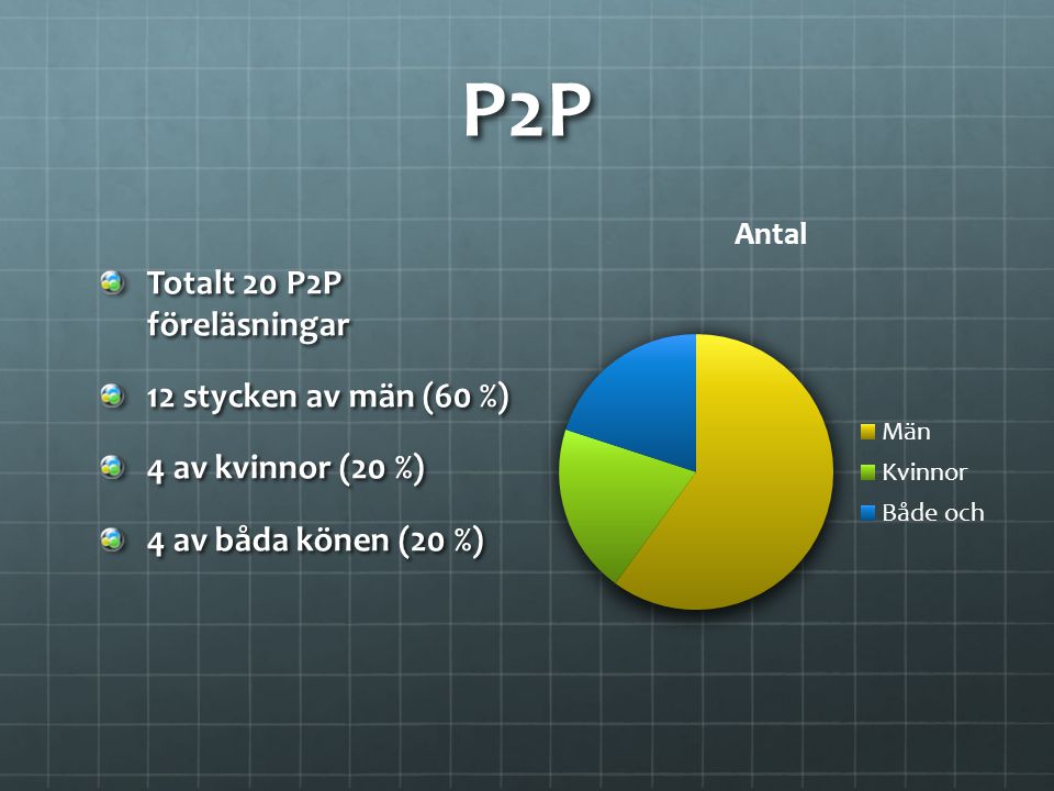 P2P Totalt 20 P2P föreläsningar 12 stycken av män (60 %)