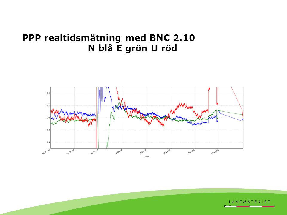 PPP realtidsmätning med BNC 2.10 N blå E grön U röd
