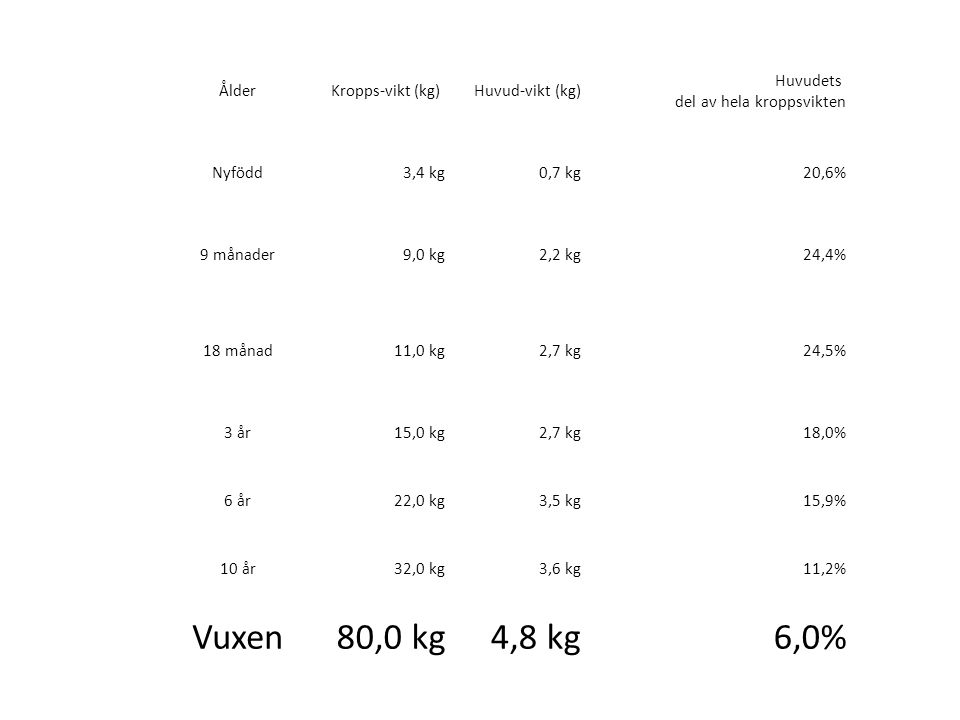 Vuxen 80,0 kg 4,8 kg 6,0% Ålder Kropps-vikt (kg) Huvud-vikt (kg)