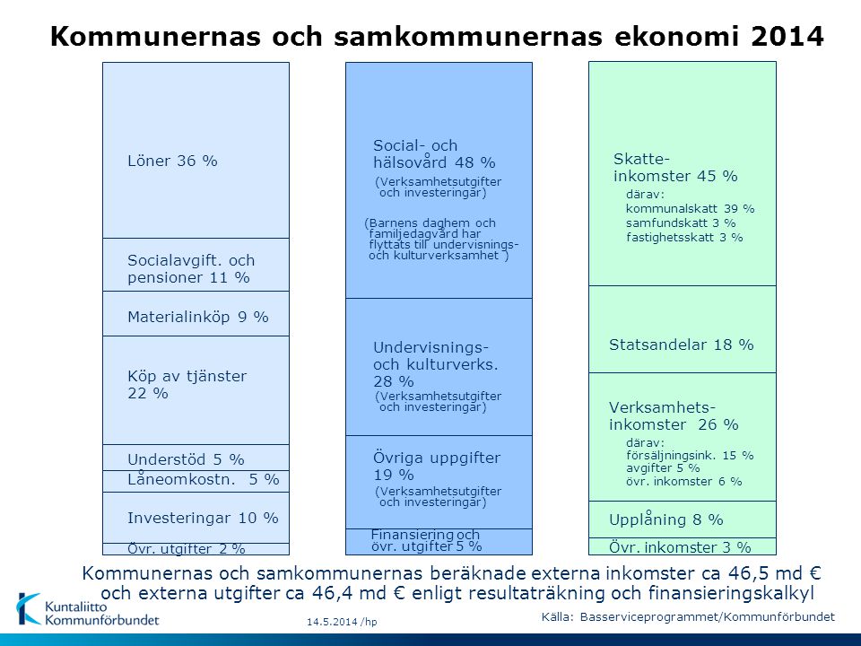 Kommunernas och samkommunernas ekonomi 2014