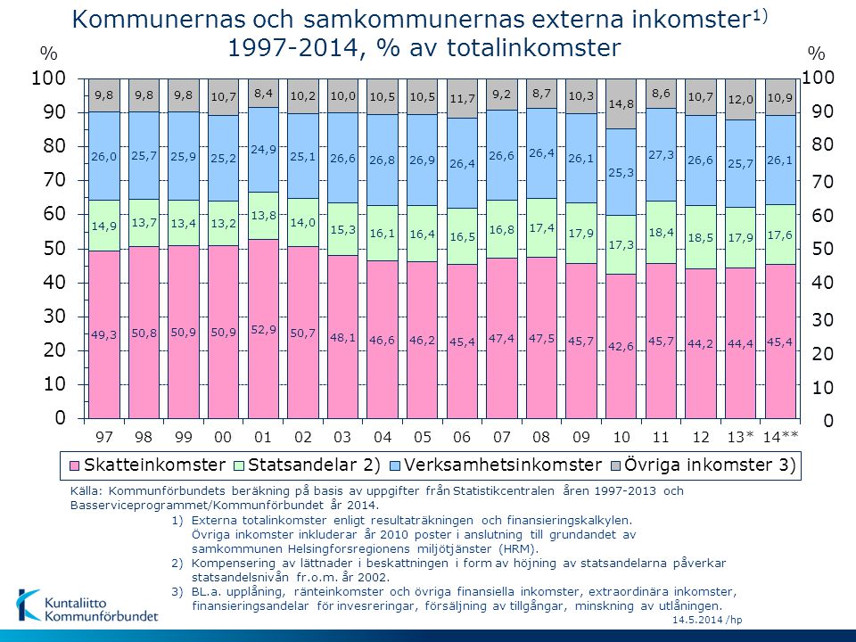 Kommunernas och samkommunernas externa inkomster1) , % av totalinkomster