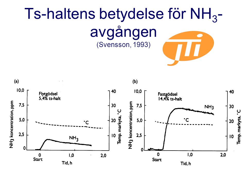 Ts-haltens betydelse för NH3-avgången (Svensson, 1993)