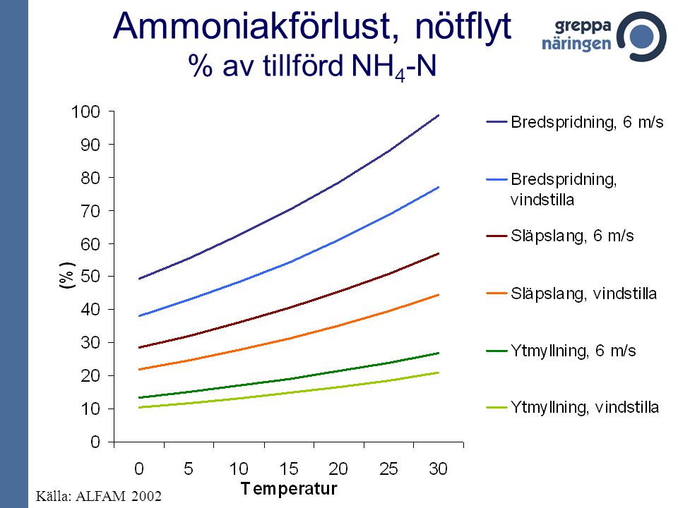 Ammoniakförlust, nötflyt % av tillförd NH4-N