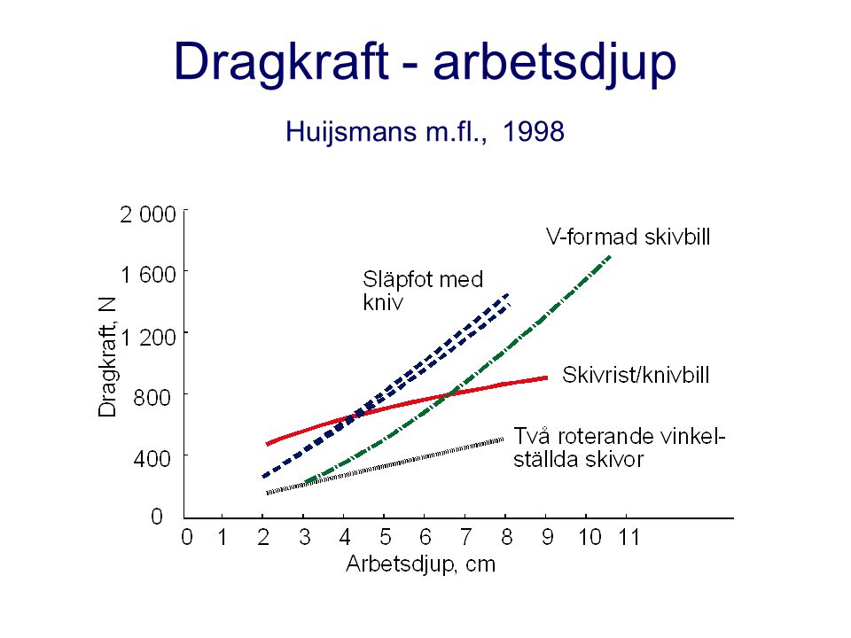 Dragkraft - arbetsdjup Huijsmans m.fl., 1998