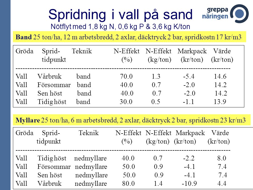 Spridning i vall på sand Nötflyt med 1,8 kg N, 0,6 kg P & 3,6 kg K/ton