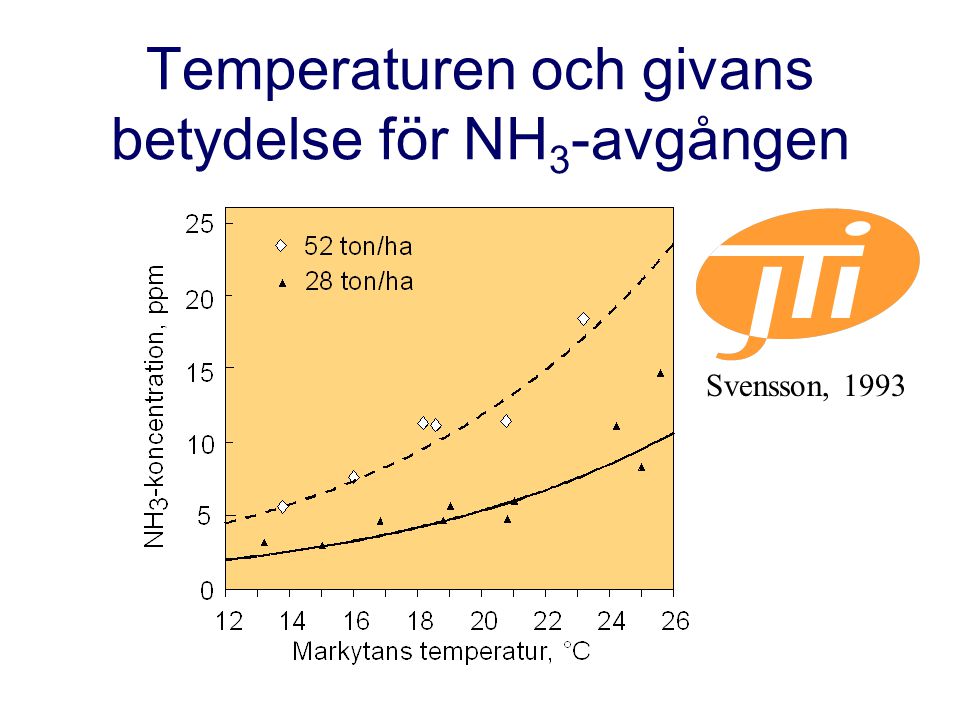 Temperaturen och givans betydelse för NH3-avgången
