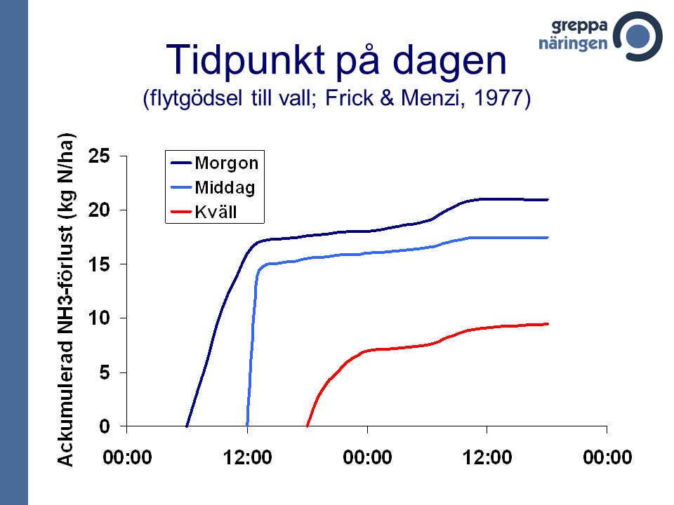 Tidpunkt på dagen (flytgödsel till vall; Frick & Menzi, 1977)
