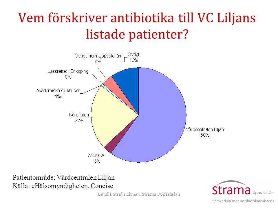 Vem förskriver antibiotika till VC Liljans listade patienter
