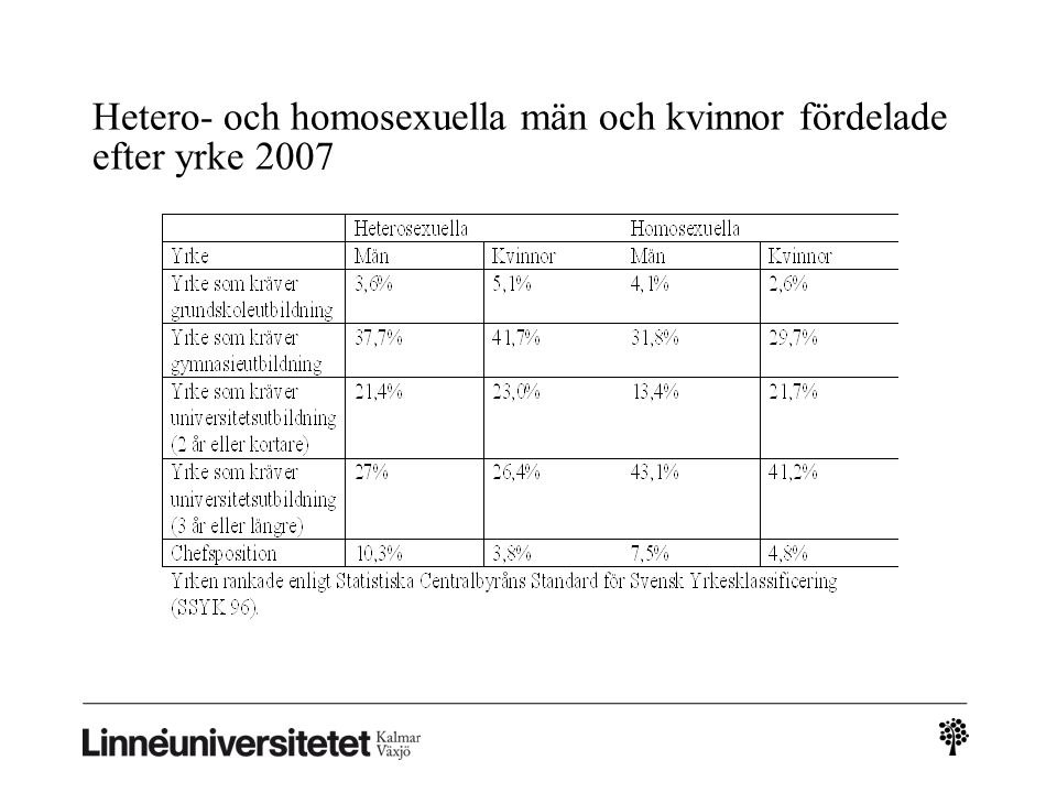 Hetero- och homosexuella män och kvinnor fördelade efter yrke 2007