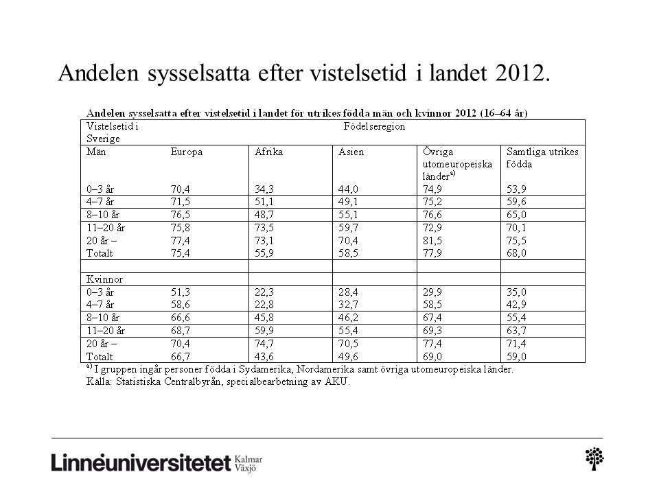 Andelen sysselsatta efter vistelsetid i landet 2012.