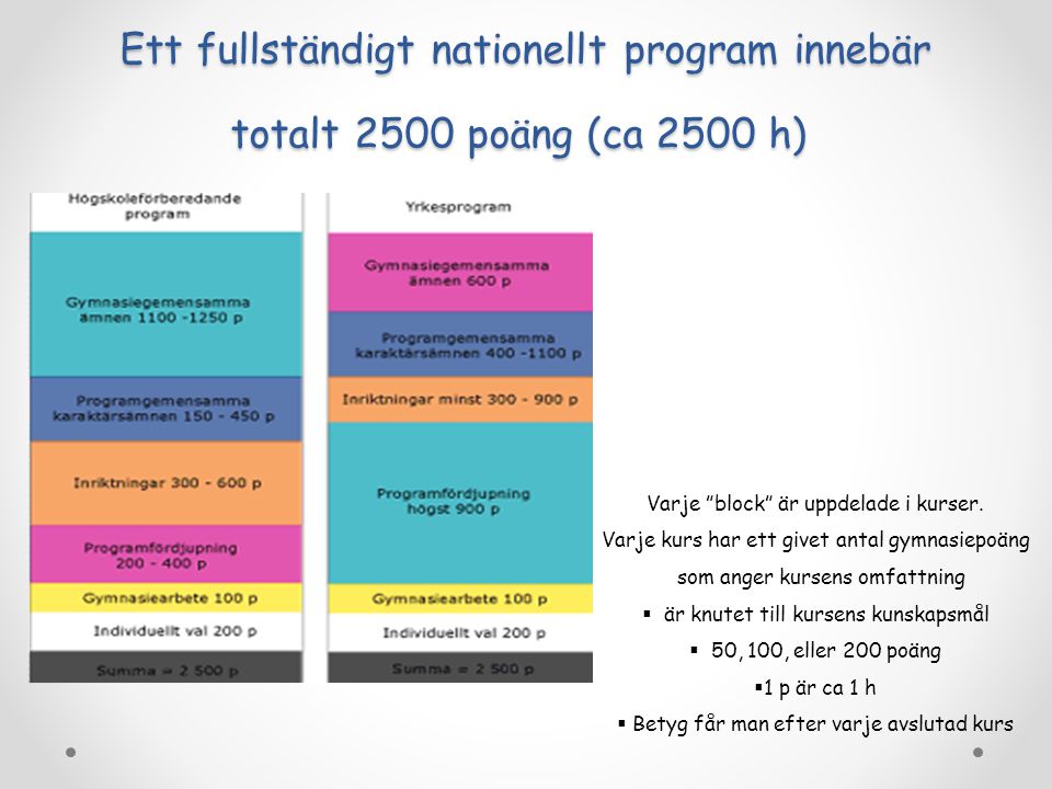 Ett fullständigt nationellt program innebär totalt 2500 poäng (ca 2500 h)