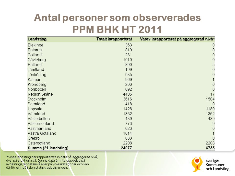Antal personer som observerades PPM BHK HT 2011
