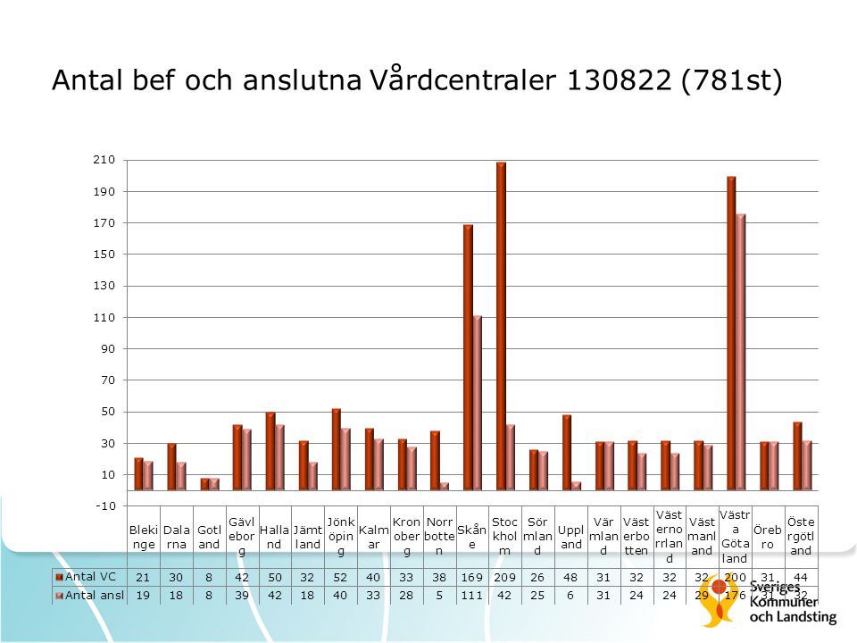 Antal bef och anslutna Vårdcentraler (781st)