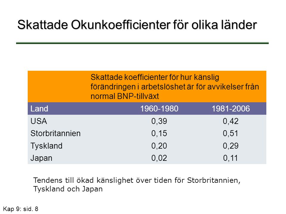 Skattade Okunkoefficienter för olika länder