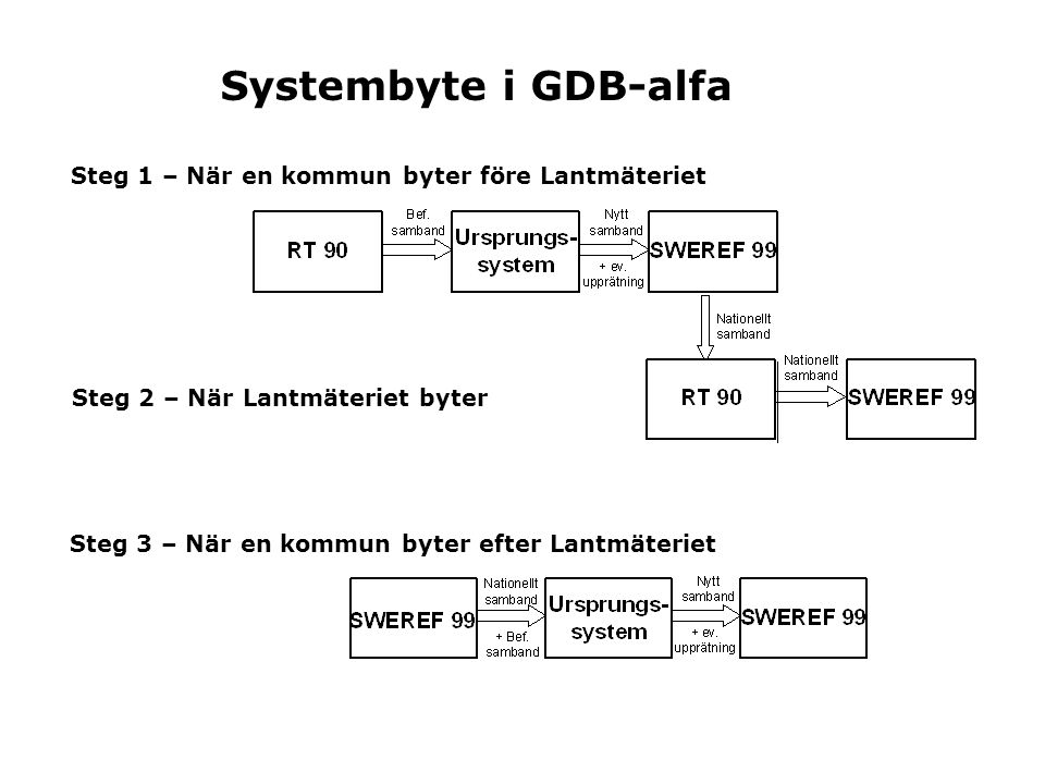 Systembyte i GDB-alfa Steg 1 – När en kommun byter före Lantmäteriet