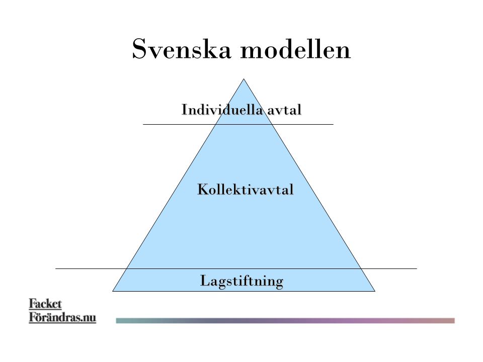 Svenska modellen Individuella avtal Kollektivavtal Lagstiftning