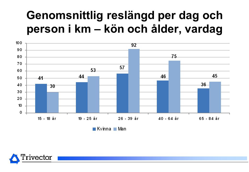 Genomsnittlig reslängd per dag och person i km – kön och ålder, vardag