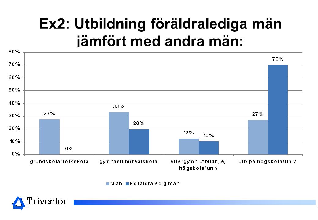 Ex2: Utbildning föräldralediga män jämfört med andra män: