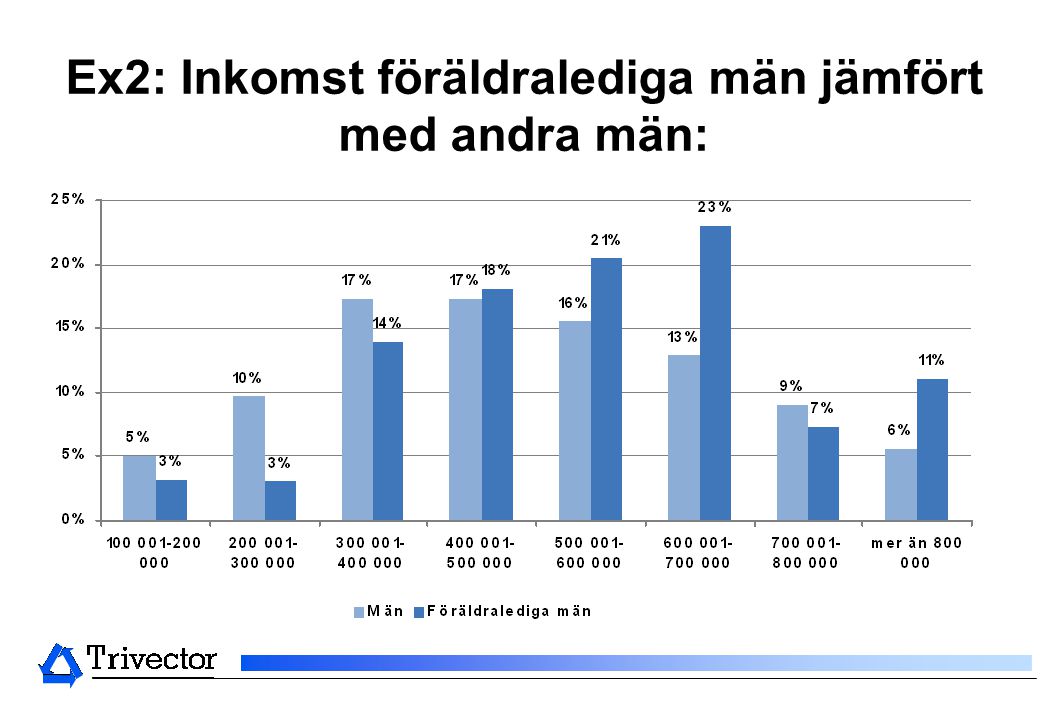 Ex2: Inkomst föräldralediga män jämfört med andra män: