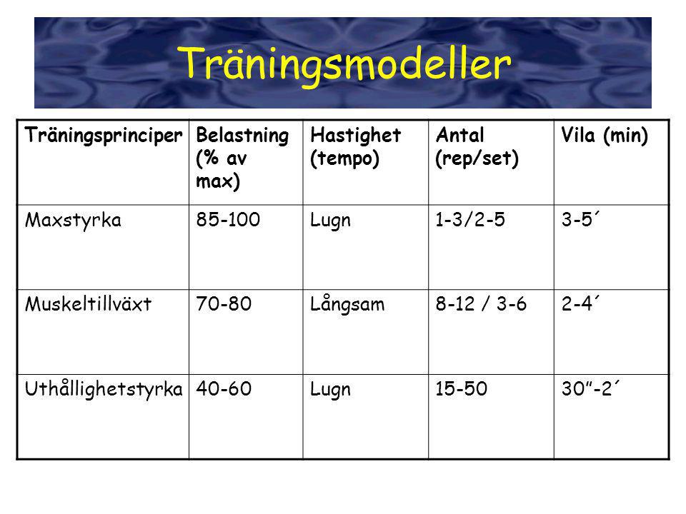 Träningsmodeller Träningsprinciper Belastning (% av max)
