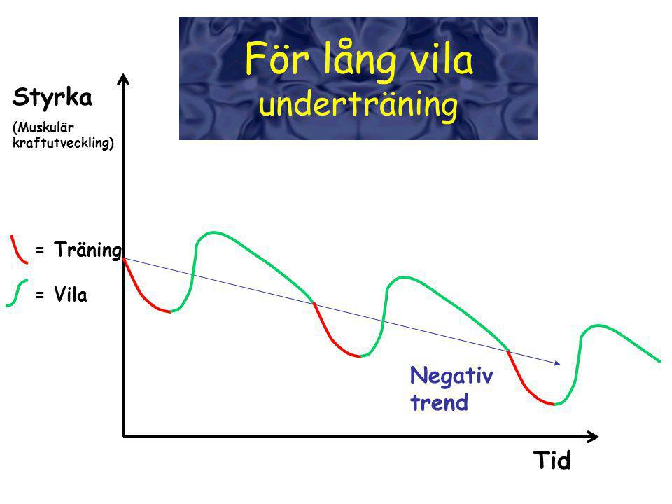 För lång vila underträning Styrka Tid Negativ trend = Träning = Vila
