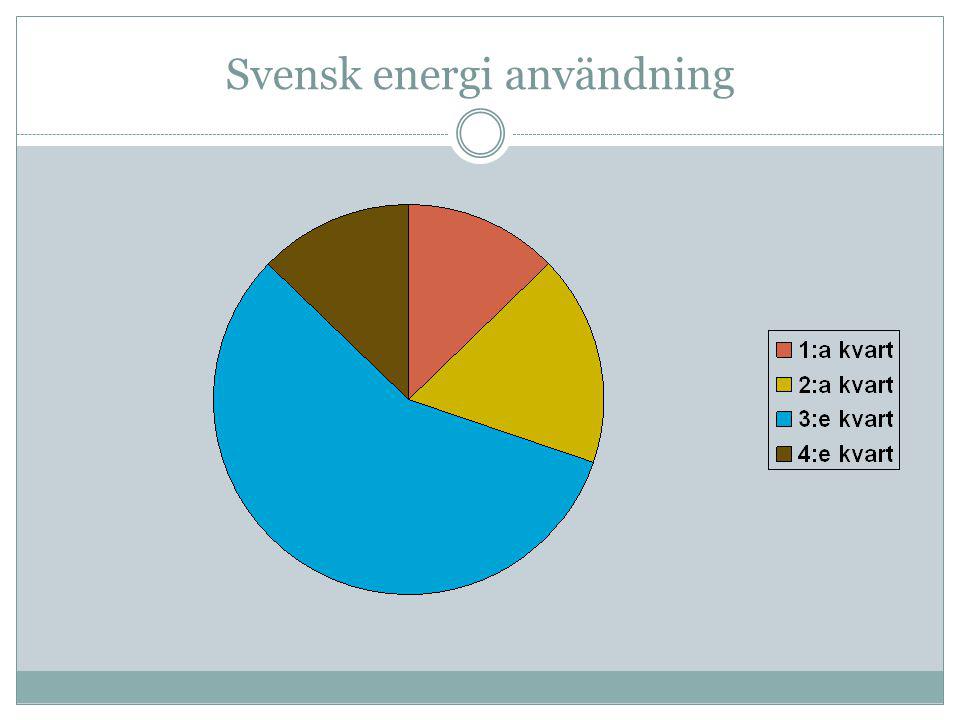 Svensk energi användning