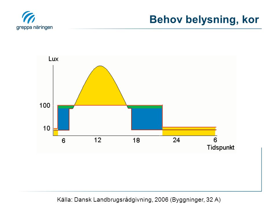 Källa: Dansk Landbrugsrådgivning, 2006 (Byggninger, 32 A)