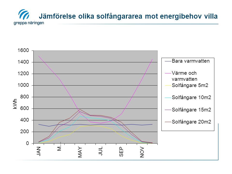 Jämförelse olika solfångararea mot energibehov villa