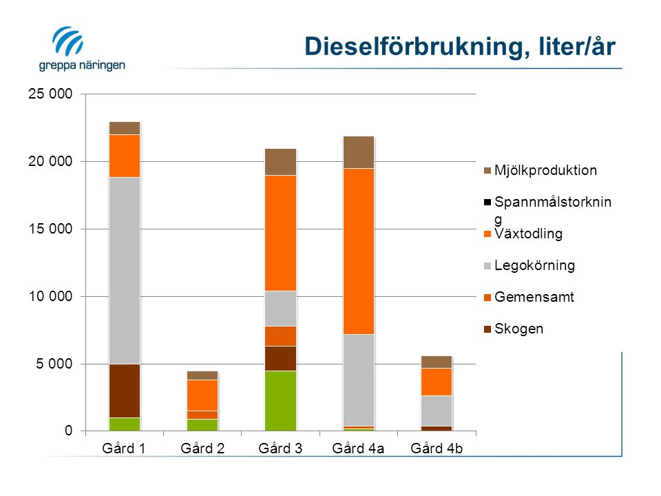 Dieselförbrukning, liter/år